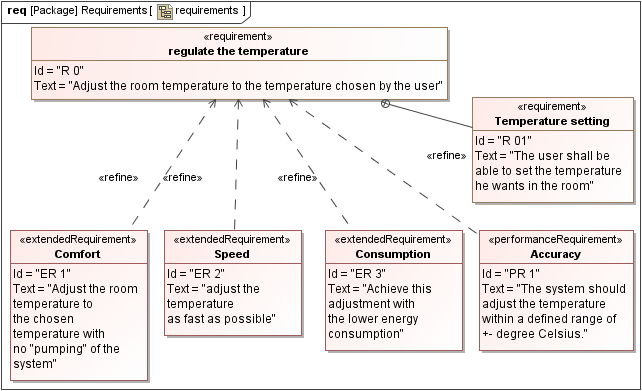 Requirements Management